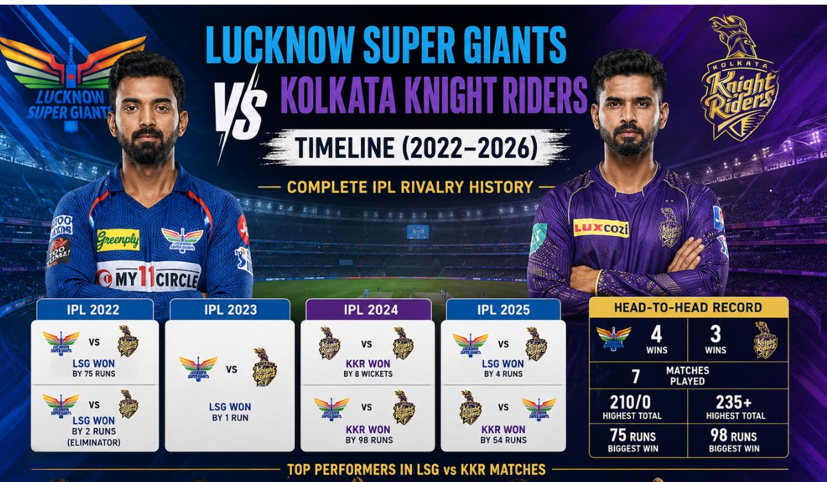 Lucknow Super Giants vs Kolkata Knight Riders Timeline